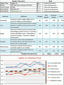 ESG Sample Supplier Performance Scorecard with Trending