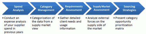 ESG's Assessment Process