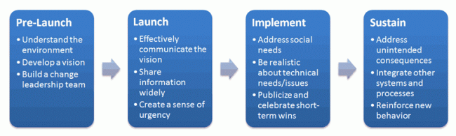 ESG’s Change Management Process ESG's Change Management Process